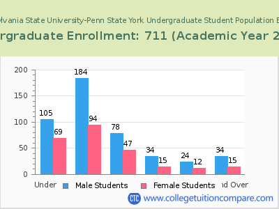 Pennsylvania State University-Penn State York 2023 Undergraduate Enrollment by Age chart
