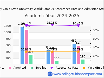Pennsylvania State University-World Campus 2025 Acceptance Rate By Gender chart