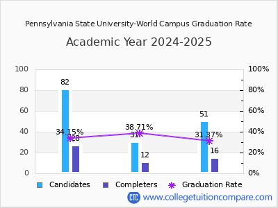 Pennsylvania State University-World Campus graduation rate by gender