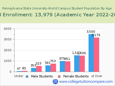Pennsylvania State University-World Campus 2023 Student Population by Age chart