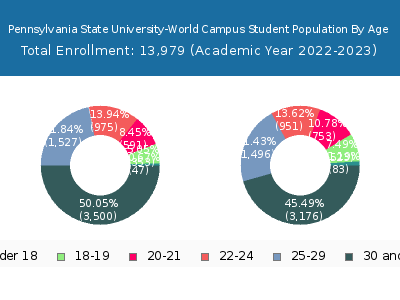 Pennsylvania State University-World Campus 2023 Student Population Age Diversity Pie chart