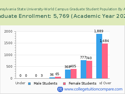 Pennsylvania State University-World Campus 2023 Graduate Enrollment by Age chart