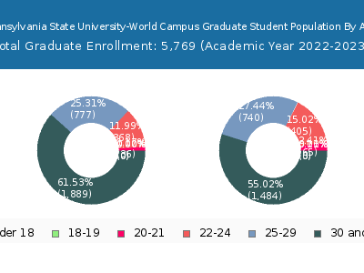 Pennsylvania State University-World Campus 2023 Graduate Enrollment Age Diversity Pie chart
