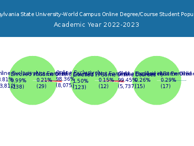 Pennsylvania State University-World Campus 2023 Online Student Population chart