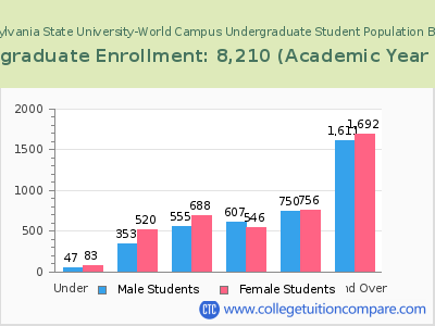 Pennsylvania State University-World Campus 2023 Undergraduate Enrollment by Age chart