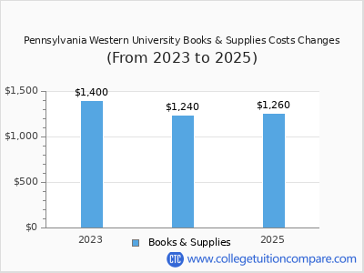 Pennsylvania Western University 2025 books & supplies cost chart