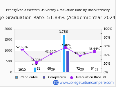 Pennsylvania Western University graduation rate by race
