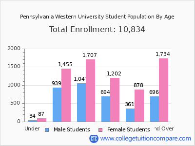 Pennsylvania Western University 2025 Student Population by Age chart