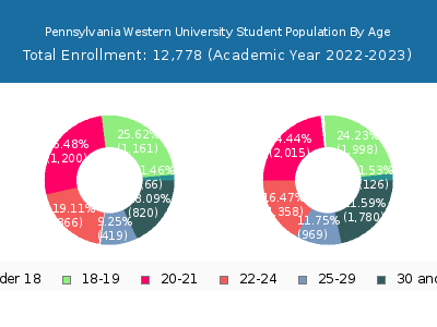 Pennsylvania Western University 2023 Student Population Age Diversity Pie chart