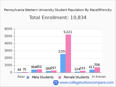 Pennsylvania Western University 2025 Student Population by Gender and Race chart