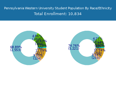 Pennsylvania Western University 2025 Student Population by Gender and Race chart