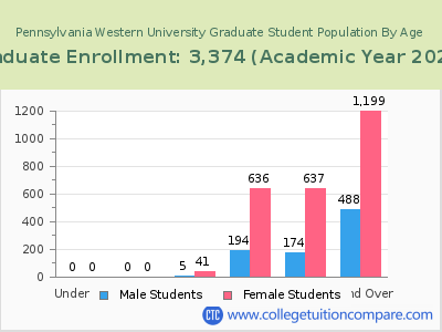 Pennsylvania Western University 2023 Graduate Enrollment by Age chart