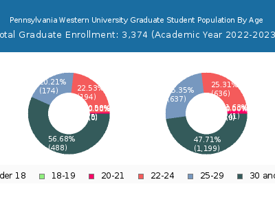 Pennsylvania Western University 2023 Graduate Enrollment Age Diversity Pie chart