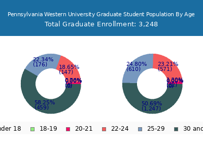 Pennsylvania Western University 2025 Graduate Enrollment Age Diversity Pie chart