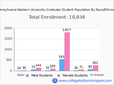 Pennsylvania Western University 2025 Graduate Enrollment by Gender and Race chart