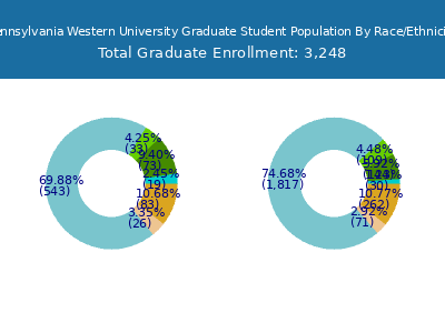 Pennsylvania Western University 2025 Graduate Enrollment by Gender and Race chart
