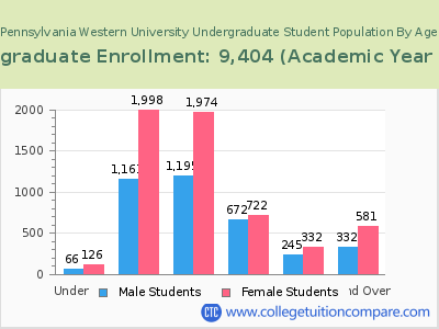 Pennsylvania Western University 2023 Undergraduate Enrollment by Age chart