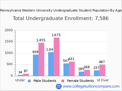 Pennsylvania Western University 2025 Undergraduate Enrollment by Age chart