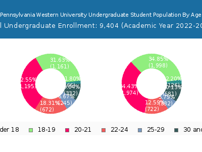 Pennsylvania Western University 2023 Undergraduate Enrollment Age Diversity Pie chart