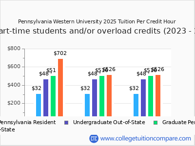 Pennsylvania Western University 2025 cost per credit hour chart