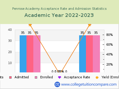 Penrose Academy 2023 Acceptance Rate By Gender chart