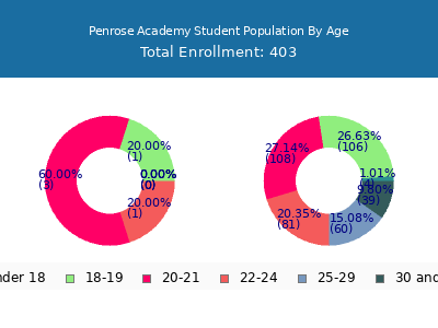Penrose Academy 2025 Student Population Age Diversity Pie chart