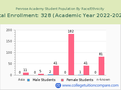 Penrose Academy 2023 Student Population by Gender and Race chart