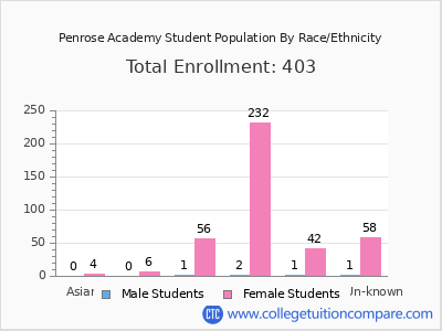 Penrose Academy 2025 Student Population by Gender and Race chart