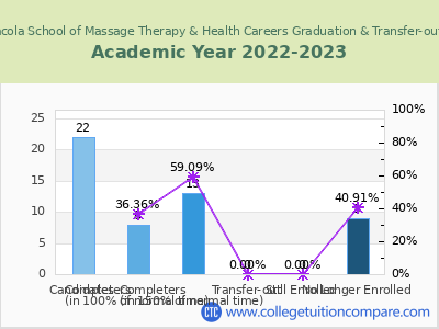 Pensacola School of Massage Therapy & Health Careers 2023 Graduation Rate chart