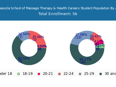 Pensacola School of Massage Therapy & Health Careers 2024 Student Population Age Diversity Pie chart