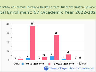 Pensacola School of Massage Therapy & Health Careers 2023 Student Population by Gender and Race chart