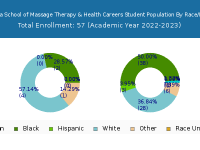 Pensacola School of Massage Therapy & Health Careers 2023 Student Population by Gender and Race chart