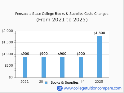 Pensacola State College 2025 books & supplies cost chart