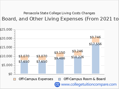 Pensacola State College 2025 room & board cost chart