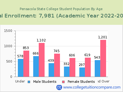 Pensacola State College 2023 Student Population by Age chart