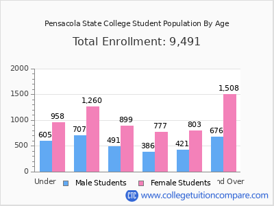 Pensacola State College 2025 Student Population by Age chart