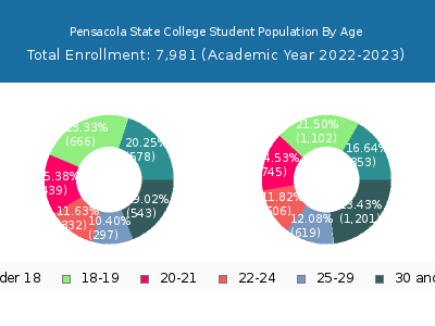 Pensacola State College 2023 Student Population Age Diversity Pie chart