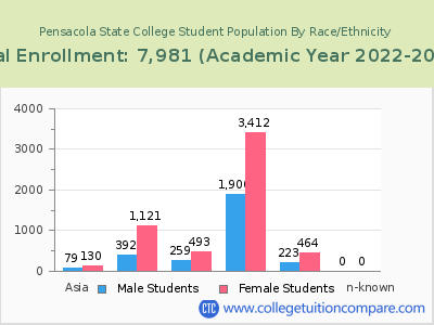 Pensacola State College 2023 Student Population by Gender and Race chart