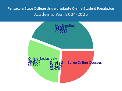 Pensacola State College 2025 Online Student Population chart
