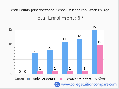 Penta County Joint Vocational School 2024 Student Population by Age chart