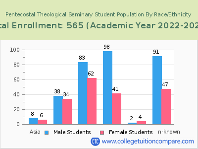 Pentecostal Theological Seminary 2023 Student Population by Gender and Race chart