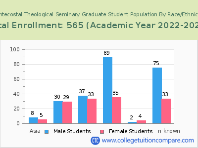 Pentecostal Theological Seminary 2023 Graduate Enrollment by Gender and Race chart