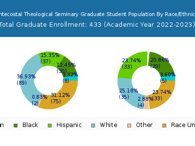 Pentecostal Theological Seminary 2023 Graduate Enrollment by Gender and Race chart