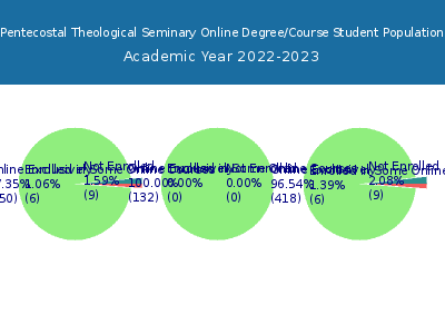 Pentecostal Theological Seminary 2023 Online Student Population chart