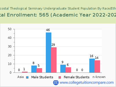 Pentecostal Theological Seminary 2023 Undergraduate Enrollment by Gender and Race chart