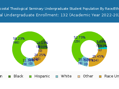 Pentecostal Theological Seminary 2023 Undergraduate Enrollment by Gender and Race chart