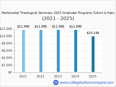 Pentecostal Theological Seminary 2025 graduate tuition chart