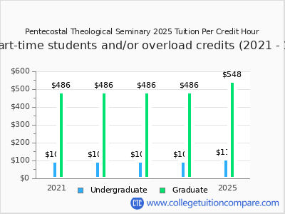 Pentecostal Theological Seminary 2025 cost per credit hour chart