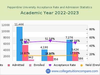 Pepperdine University 2023 Acceptance Rate By Gender chart