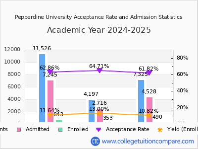 Pepperdine University 2025 Acceptance Rate By Gender chart